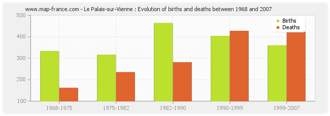 Le Palais-sur-Vienne : Evolution of births and deaths between 1968 and 2007